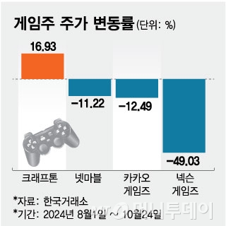 게임주 주가 변동률./그래픽=임종철 디자인 기자