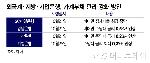 외국계·지방·기업은행, 가계부채 관리 강화 방안/그래픽=이지혜