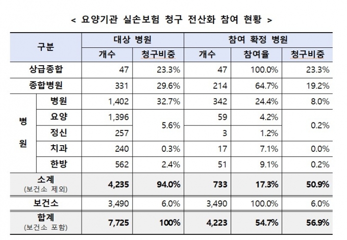 오늘부터 실손 청구 '앱'으로 끝..참여 병원 한달만에 400곳 확대