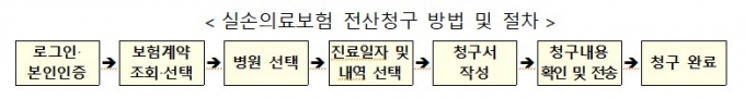 오늘부터 실손 청구 '앱'으로 끝..참여 병원 한달만에 400곳 확대