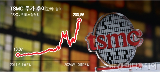 TSMC 주가 추이/그래픽=김다나