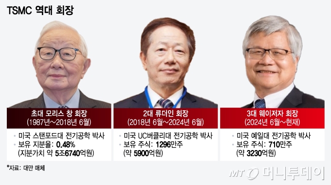 TSMC 역대 회장/그래픽=윤선정