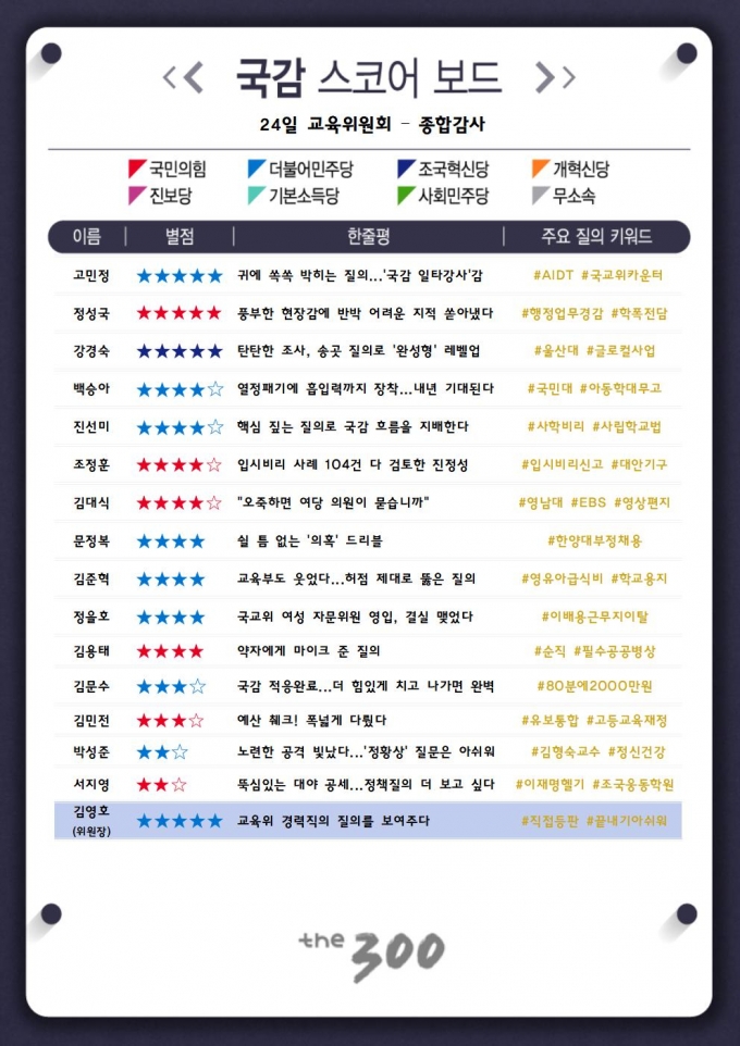 [300스코어보드-교육위]AI교과서·사학비리···풍부한 정책 질의 속 싹튼 '협치'의 씨앗