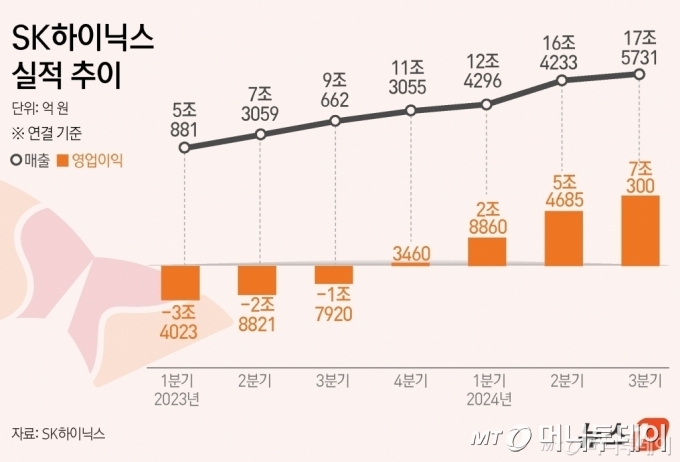 (서울=뉴스1) 김초희 디자이너 = SK하이닉스는 올해 3분기 영업이익이 7조 300억 원으로 집계됐다고 24일 공시했다. 증권가 컨센서스(6조 7628억 원)를 크게 상회했다. 같은 기간 매출액은 17조 5731억 원으로 전년 동기 대비 94% 증가했다.  Copyright (C) 뉴스1. All rights reserved. 무단 전재 및 재배포,  AI학습 이용 금지. /사진=(서울=뉴스1) 김초희 디자이너