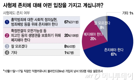 사형제 존치에 대한 입장 설문조사/그래픽=이지혜