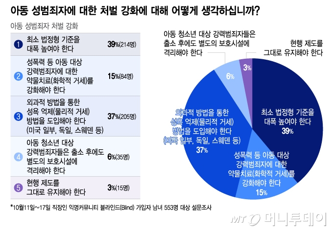 아동 성범죄자에 대한 처벌 강화에 대한 설문조사/그래픽=이지혜