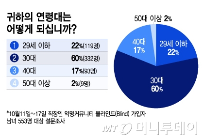 귀하의 연령대는 어떻게 되십니까/그래픽=이지혜