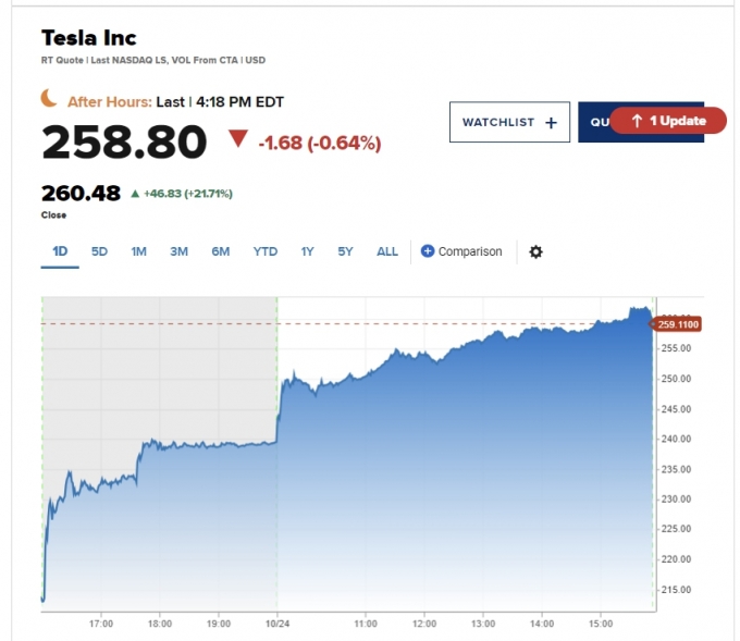 살아난 테슬라에 트럼프 후광…11년 만에 최대폭 22% 급등 [뉴욕마감]