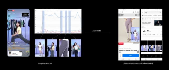 시청자 반응에 따라 하이라이트 영상을 추출하는 AI /사진제공=샵라이브