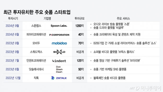 최근 투자유치한 주요 숏폼 스타트업/그래픽=이지혜