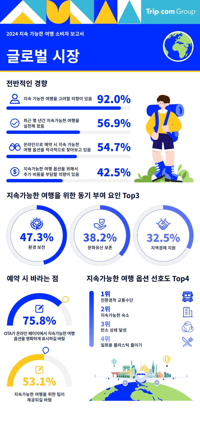 한국인 74.1% "지속가능 여행 실천"…트립닷컴, 여행 소비자 보고서