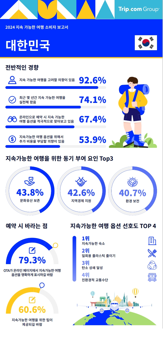 한국인 74.1% "지속가능 여행 실천"…트립닷컴, 여행 소비자 보고서