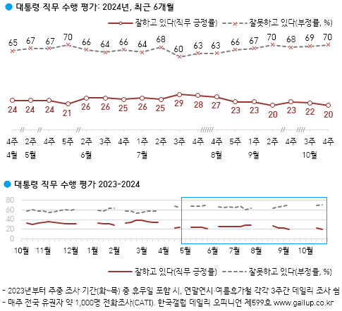 윤한 면담 이후 尹 지지율 또 20% '최저'...국민의힘 30% '소폭 상승'