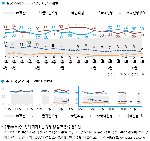 윤한 면담 이후 尹 지지율 또 20% '최저'...국민의힘 30% '소폭 상승'