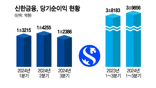 신한금융, 증권 파생상품 손실 났지만…누적 순이익 4조 육박