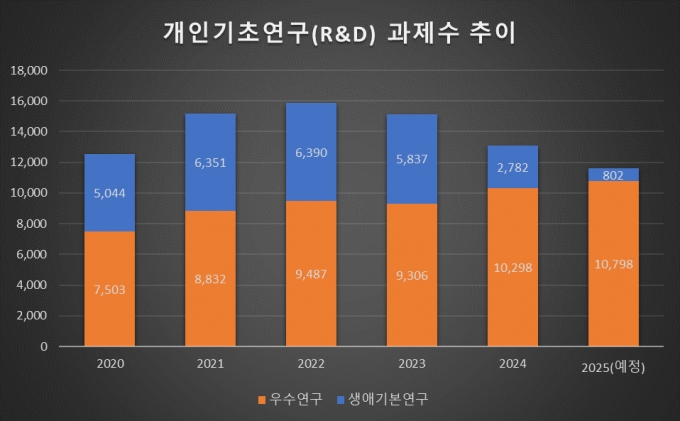 2020년~2025년(예정) 개인기초연구 과제수 추이 /사진=이해민 의원실