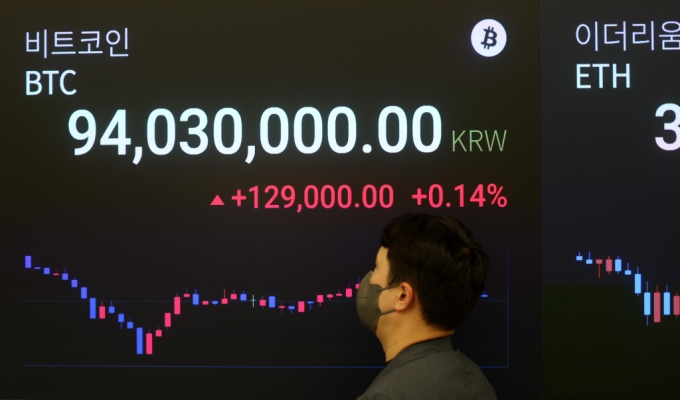 [서울=뉴시스] 김선웅 기자 = 대표적 암호화폐로 꼽히는 비트코인 가격이 9400만원대를 돌파하며 1억원을 목전에 두고 있다. 탄탄한 기관 수요와 트럼프 당선 가능성 등을 이유로 상승세를 보이는 모습이다.  21일 오전 8시 40분 기준 국내 가상자산 거래소 업비트에서 비트코인은 24시간 전보다 0.82% 상승한 9422만원에 거래됐다. 이날 서울 강남구 업비트 고객센터 시황판에서 비트코인 가격이 표시되고 있다. 2024.10.21. mangusta@newsis.com /사진=김선웅