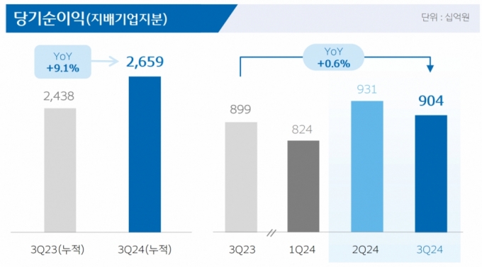 /자료=우리금융그룹