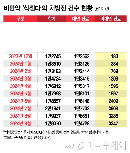 비만약 '삭센다'의 처방전 건수 현황/그래픽=김지영