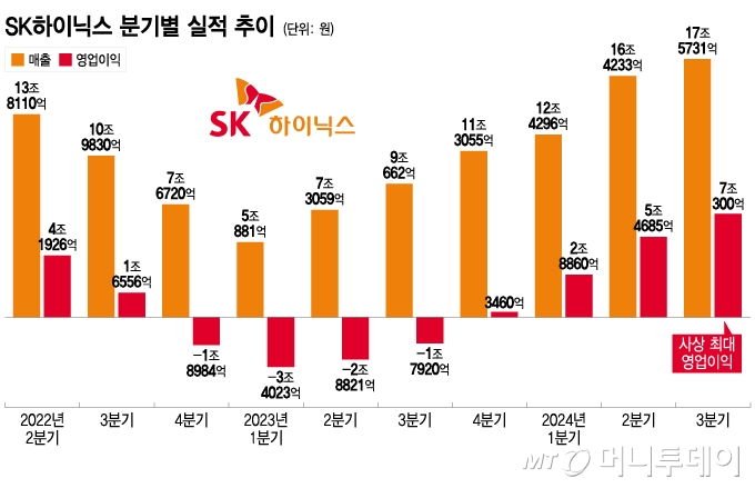 SK하이닉스 분기별 실적 추이/그래픽=이지혜