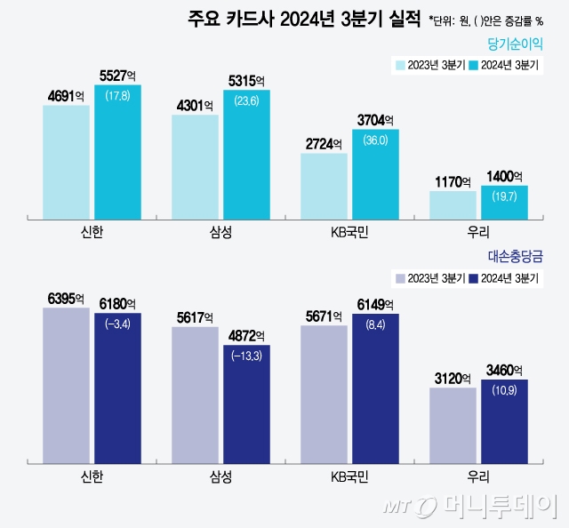 주요 카드사 2024년 3분기 실적/그래픽=윤선정