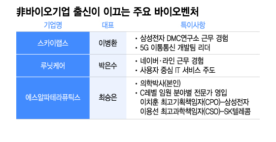 헬스케어 사업영역 다각화에 바이오벤처 대표 출신도 '각양각색'