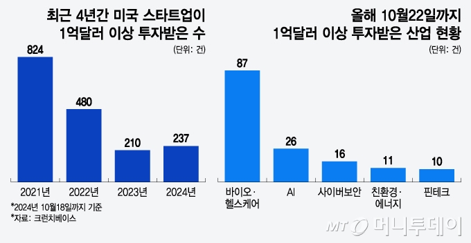 최근 4년간 미국 스타트업이 1억달러 이상 투자받은 수 및 올해 10월 22일까지 1억달러 이상 투자받은 산업 현황/그래픽=윤선정