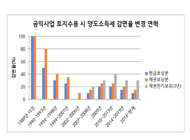 공익사업 토지수용시 양도소득세 감면율 추이/자료=공공주택지구 전국연대 대책협의회