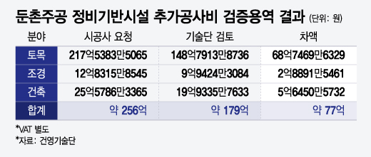 둔촌주공 입주위협 '고무줄 공사비' 수십억 왔다갔다…"다주는 게 맞아?"