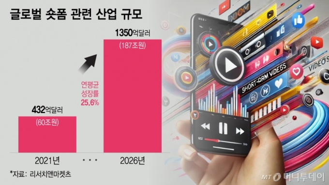 글로벌 숏폼 관련 산업 규모/그래픽=이지혜 기자. /일러스트=챗GPT 생성