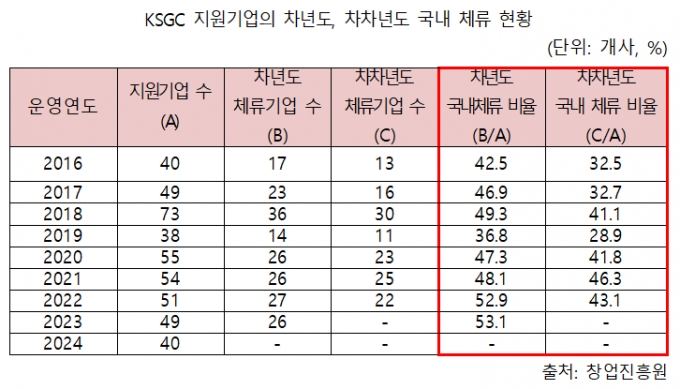 정부 지원받은 외국인 창업가 절반, 정착 못하고 떠났다...이유는?