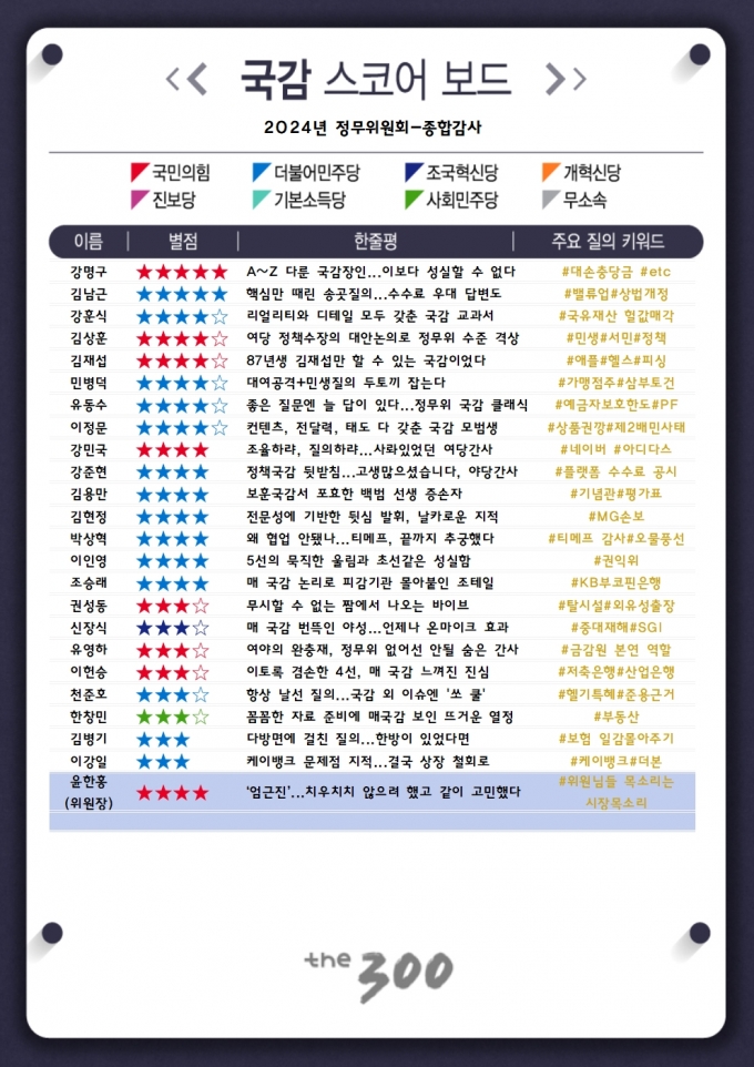 [300스코어보드-정무위(종합)]'甲질 횡포' 질타에 여야 없었다