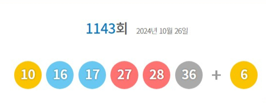 [속보] 1143회 '로또' 당첨번호 10·16·17·27·28·36…보너스 6