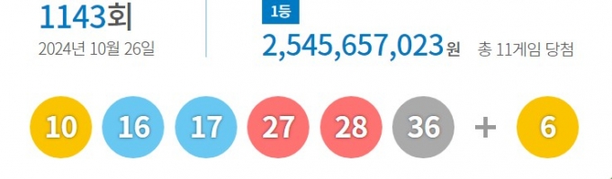 1143회 로또 1등 11명…당첨금 24.5억씩 받는다