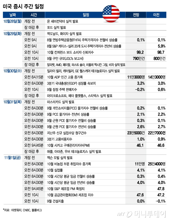 미국 증시 주간 일정/그래픽=김현정