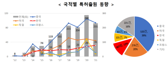 3D 프린팅 건설기술 관련 국적별 특허출원 동향. /사진제공=특허청