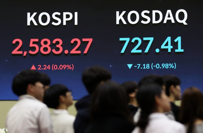 지난 25일 서울 영등포구 여의도 한국거래소 전광판에 종가가 표시되고 있다. 이날 코스피 지수는 전날 대비 0.09%(2.24포인트) 오른 2583.27, 코스닥 지수는 전 거래일(734.59)보다 0.98%(7.18포인트) 내린 727.41에 장을 마쳤다. /사진=뉴스1.