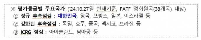 한국, 국제자금세탁방지기구 '최고등급' 상향.."영국·프랑스 수준"