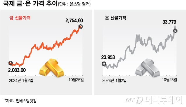 국제 금·은 가격 추이/그래픽=김현정