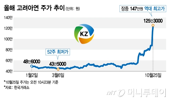 올해 고려아연 주가 추이/그래픽=김지영