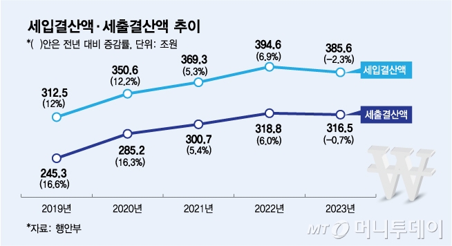 세입결산액·세출결산액 추이/그래픽=김다나