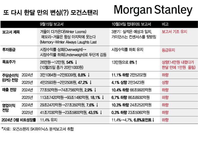 "우리가 틀렸다"는 모건스탠리의 특이한 반성문