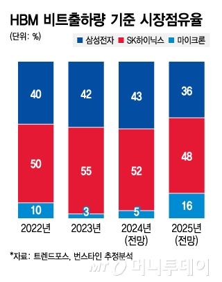 HBM 비트출하량 기준 시장점유율/그래픽=김지영