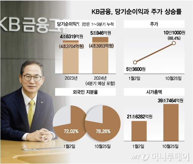 KB금융, 당기순이익과 주가 상승률/그래픽=김다나