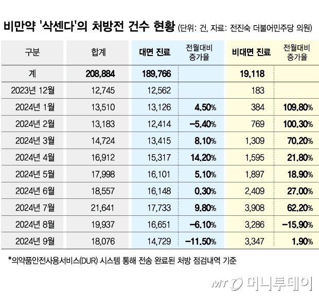 비만약 '삭센다'의 처방전 건수 현황/그래픽=김현정