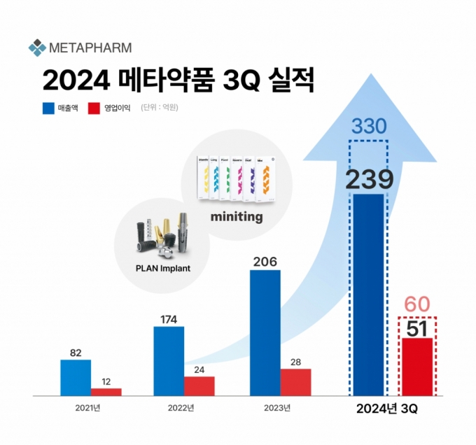 메타약품, 3분기 매출 94억·영업익 21억 '최대 분기실적 달성'