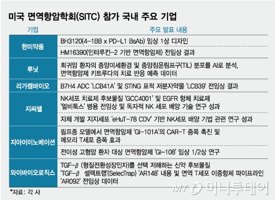 미국 면역항암학회(SITC) 참가 국내 주요 기업. /그래픽=임종철 디자인기자