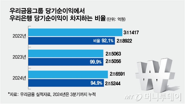 우리금융그룹 당기순이익에서 우리은행 당기순이익이 차지하는 비율/그래픽=김현정