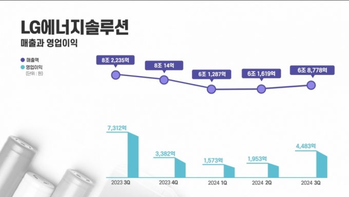 LG에너지솔루션 분기별 실적 그래프 /사진제공=LG에너지솔루션