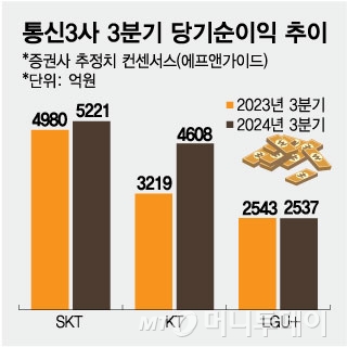 통신3사 3분기 당기순이익 추이/그래픽=임종철